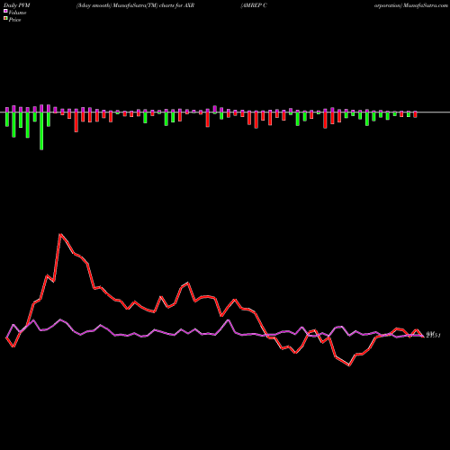 PVM Price Volume Measure charts AMREP Corporation AXR share NYSE Stock Exchange 
