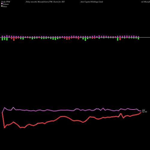 PVM Price Volume Measure charts Axis Capital Holdings Limited AXS share NYSE Stock Exchange 