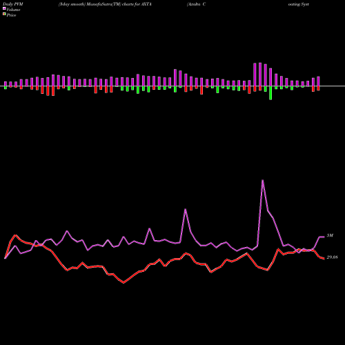 PVM Price Volume Measure charts Axalta Coating Systems Ltd. AXTA share NYSE Stock Exchange 