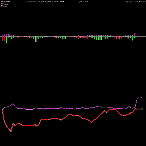 PVM Price Volume Measure charts The Azek Company Inc Cl A AZEK share NYSE Stock Exchange 