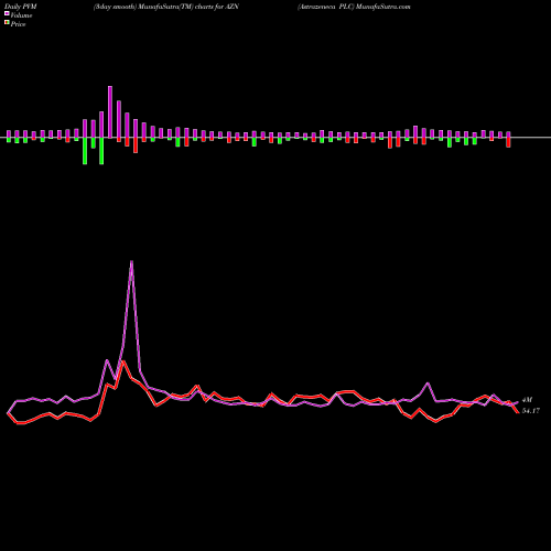 PVM Price Volume Measure charts Astrazeneca PLC AZN share NYSE Stock Exchange 