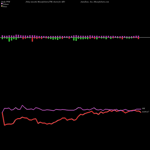 PVM Price Volume Measure charts AutoZone, Inc. AZO share NYSE Stock Exchange 