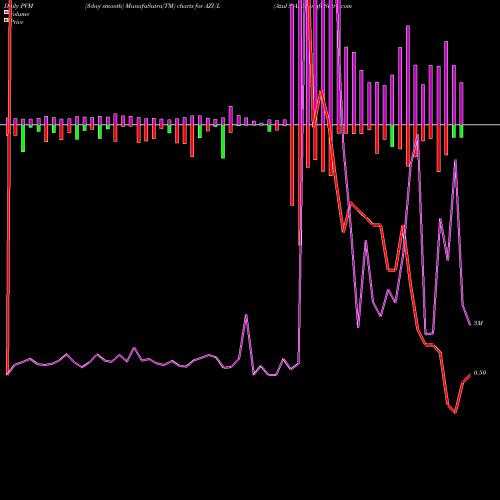 PVM Price Volume Measure charts Azul S.A. AZUL share NYSE Stock Exchange 