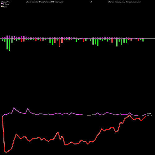 PVM Price Volume Measure charts Barnes Group, Inc. B share NYSE Stock Exchange 