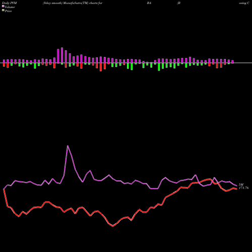 PVM Price Volume Measure charts Boeing Company (The) BA share NYSE Stock Exchange 