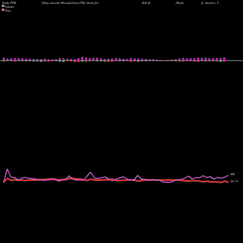 PVM Price Volume Measure charts Bank Of America Corp [Bac/Pk] BAC-K share NYSE Stock Exchange 