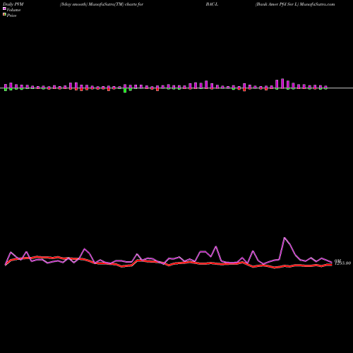 PVM Price Volume Measure charts Bank Amer Pfd Ser L BAC-L share NYSE Stock Exchange 