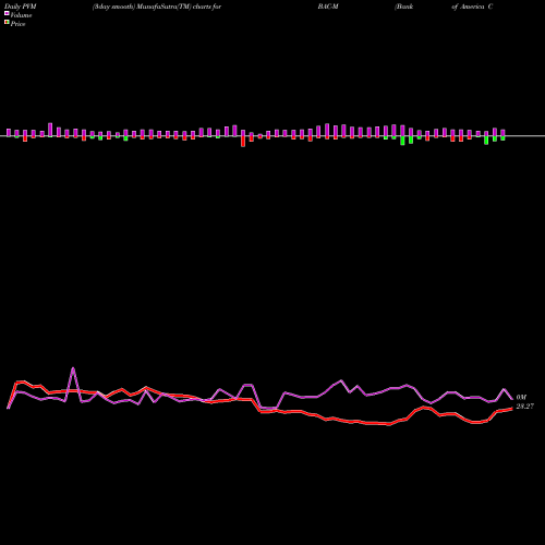 PVM Price Volume Measure charts Bank Of America Corp [Bac/Pm] BAC-M share NYSE Stock Exchange 