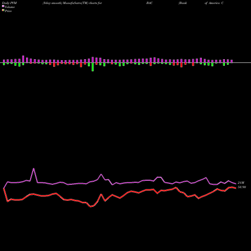PVM Price Volume Measure charts Bank Of America Corporation BAC share NYSE Stock Exchange 