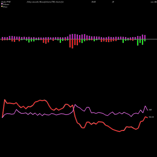 PVM Price Volume Measure charts Booz Allen Hamilton Holding Corporation BAH share NYSE Stock Exchange 