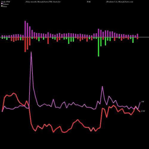PVM Price Volume Measure charts Braskem S.A. BAK share NYSE Stock Exchange 