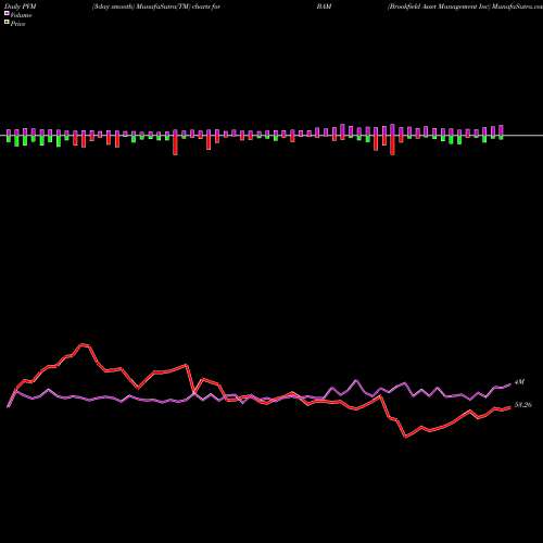 PVM Price Volume Measure charts Brookfield Asset Management Inc BAM share NYSE Stock Exchange 