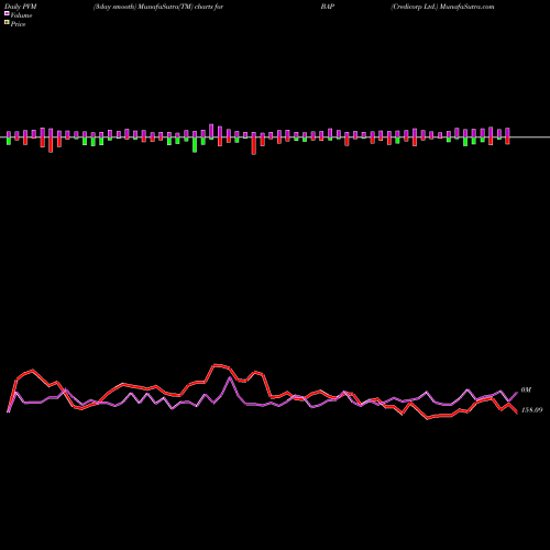 PVM Price Volume Measure charts Credicorp Ltd. BAP share NYSE Stock Exchange 