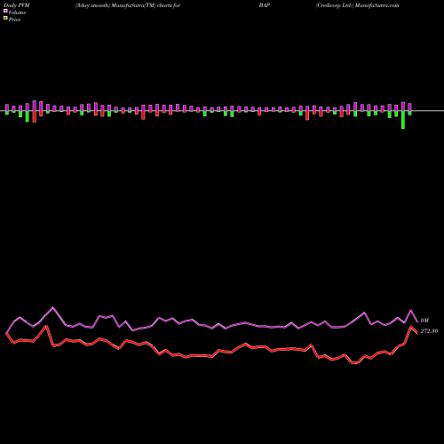 PVM Price Volume Measure charts Credicorp Ltd. BAP share NYSE Stock Exchange 