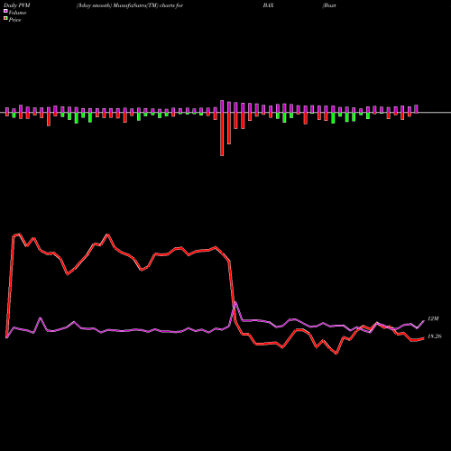 PVM Price Volume Measure charts Baxter International Inc. BAX share NYSE Stock Exchange 