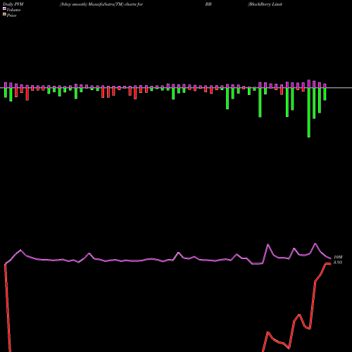 PVM Price Volume Measure charts BlackBerry Limited BB share NYSE Stock Exchange 