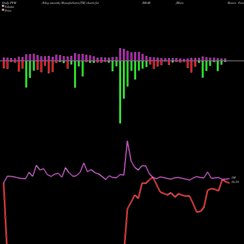 PVM Price Volume Measure charts Bbva Banco Frances S.A. BBAR share NYSE Stock Exchange 