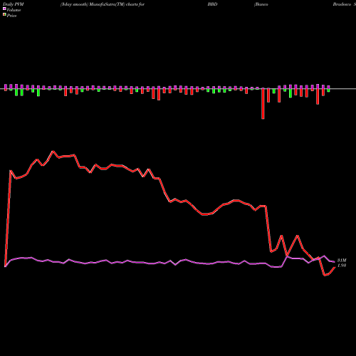 PVM Price Volume Measure charts Banco Bradesco Sa BBD share NYSE Stock Exchange 