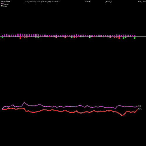PVM Price Volume Measure charts Barings BDC, Inc. BBDC share NYSE Stock Exchange 