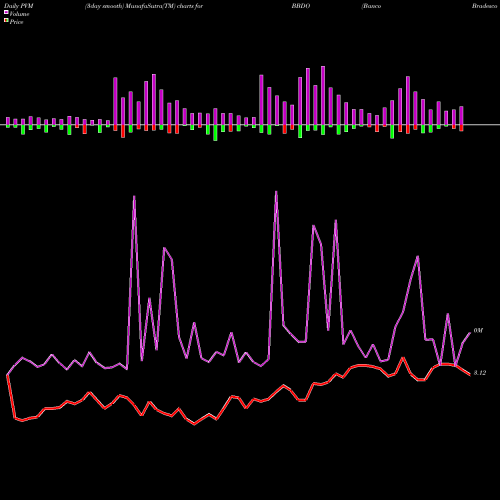 PVM Price Volume Measure charts Banco Bradesco Sa BBDO share NYSE Stock Exchange 
