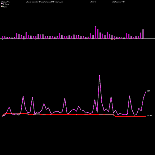 PVM Price Volume Measure charts BB&T Corp BBT-D share NYSE Stock Exchange 