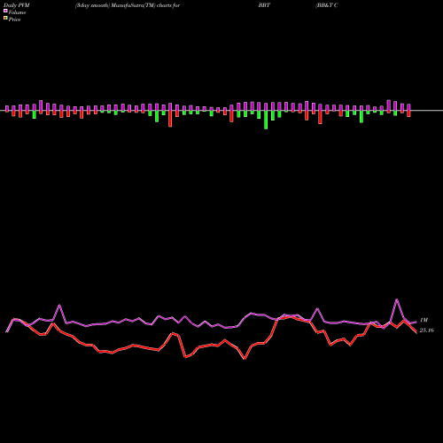 PVM Price Volume Measure charts BB&T Corporation BBT share NYSE Stock Exchange 