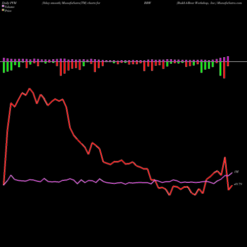 PVM Price Volume Measure charts Build-A-Bear Workshop, Inc. BBW share NYSE Stock Exchange 