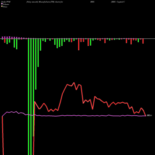PVM Price Volume Measure charts BBX Capital Corporation BBX share NYSE Stock Exchange 