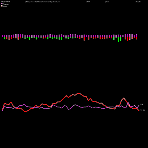 PVM Price Volume Measure charts Best Buy Co., Inc. BBY share NYSE Stock Exchange 