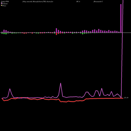 PVM Price Volume Measure charts Brunswick Corp [Bc/Pa] BC-A share NYSE Stock Exchange 