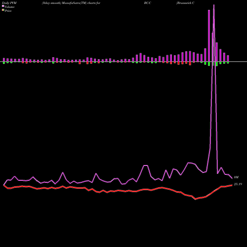 PVM Price Volume Measure charts Brunswick Corp [Bc/Pc] BC-C share NYSE Stock Exchange 