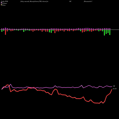 PVM Price Volume Measure charts Brunswick Corporation BC share NYSE Stock Exchange 
