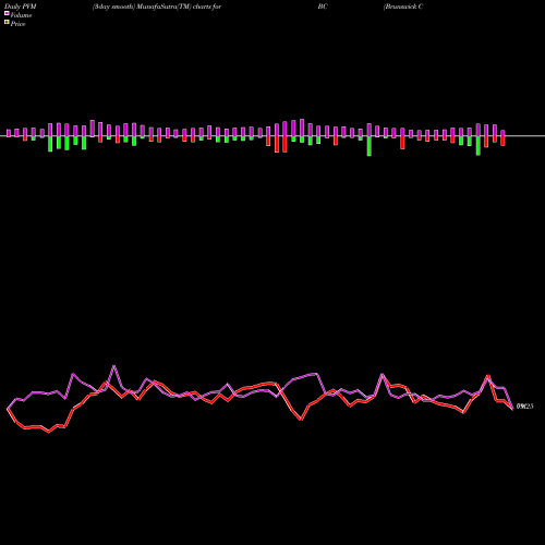 PVM Price Volume Measure charts Brunswick Corporation BC share NYSE Stock Exchange 