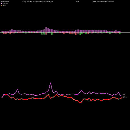 PVM Price Volume Measure charts BCE, Inc. BCE share NYSE Stock Exchange 