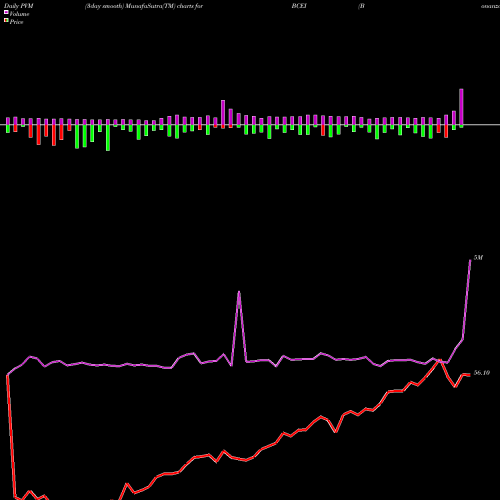 PVM Price Volume Measure charts Bonanza Creek Energy, Inc. BCEI share NYSE Stock Exchange 