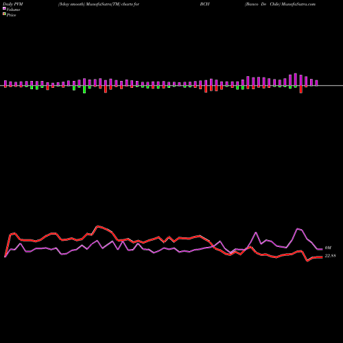 PVM Price Volume Measure charts Banco De Chile BCH share NYSE Stock Exchange 