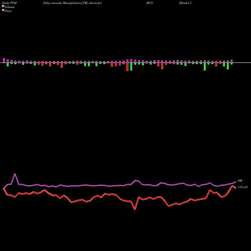 PVM Price Volume Measure charts Brink's Company (The) BCO share NYSE Stock Exchange 