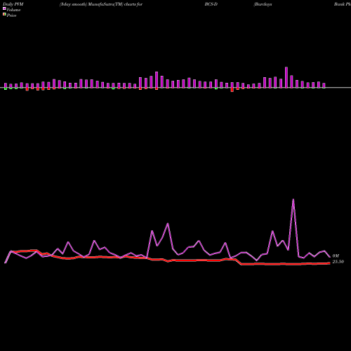 PVM Price Volume Measure charts Barclays Bank Plc BCS-D share NYSE Stock Exchange 