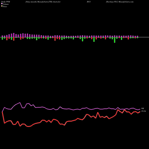 PVM Price Volume Measure charts Barclays PLC BCS share NYSE Stock Exchange 