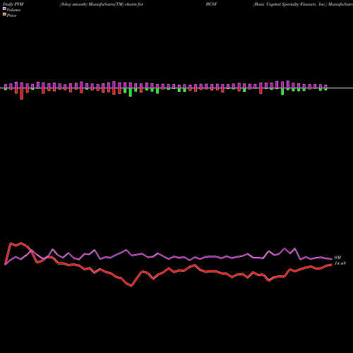 PVM Price Volume Measure charts Bain Capital Specialty Finance, Inc. BCSF share NYSE Stock Exchange 