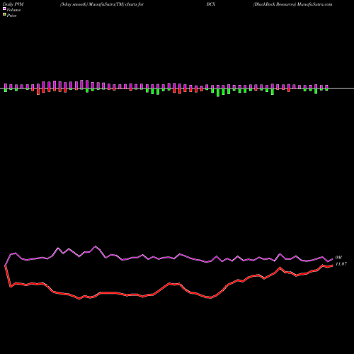 PVM Price Volume Measure charts BlackRock Resources BCX share NYSE Stock Exchange 