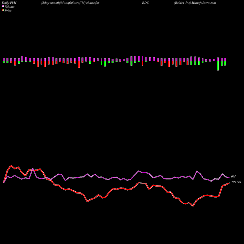 PVM Price Volume Measure charts Belden Inc BDC share NYSE Stock Exchange 
