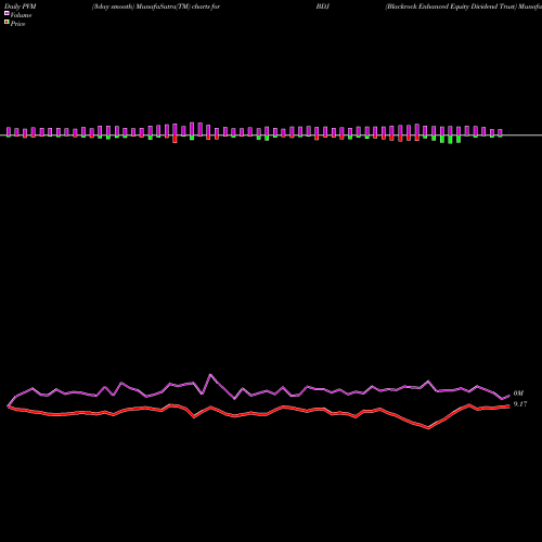 PVM Price Volume Measure charts Blackrock Enhanced Equity Dividend Trust BDJ share NYSE Stock Exchange 
