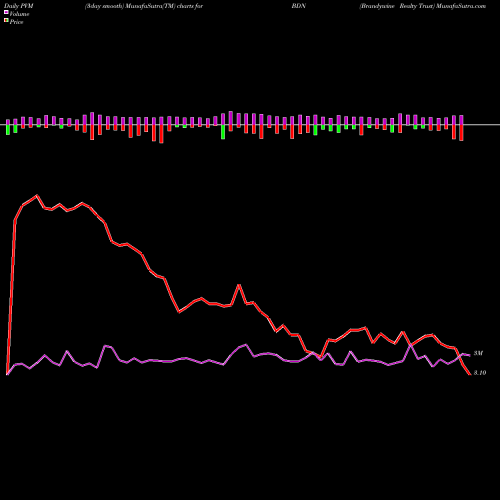 PVM Price Volume Measure charts Brandywine Realty Trust BDN share NYSE Stock Exchange 