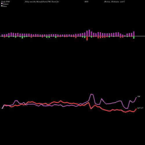 PVM Price Volume Measure charts Becton, Dickinson And Company BDX share NYSE Stock Exchange 