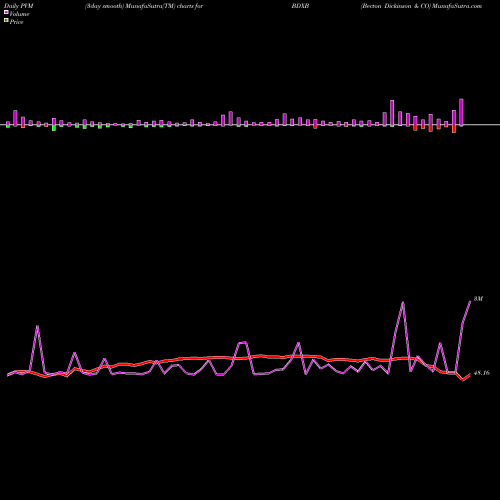 PVM Price Volume Measure charts Becton Dickinson & CO BDXB share NYSE Stock Exchange 