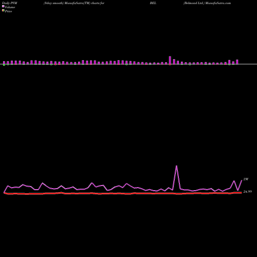 PVM Price Volume Measure charts Belmond Ltd. BEL share NYSE Stock Exchange 