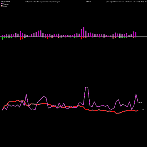 PVM Price Volume Measure charts Brookfield Renewable Partners LP 5.25% Prf Perpe BEP-A share NYSE Stock Exchange 