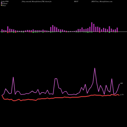 PVM Price Volume Measure charts BEST Inc. BEST share NYSE Stock Exchange 