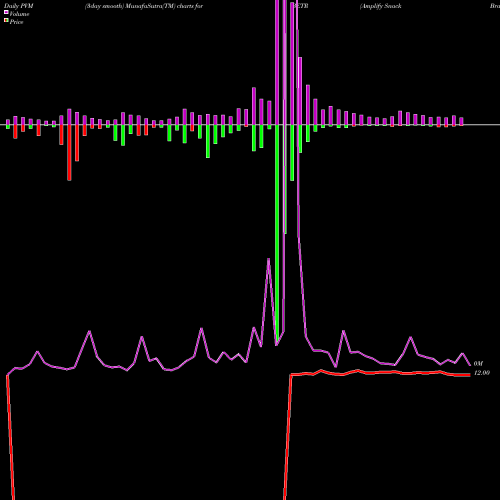PVM Price Volume Measure charts Amplify Snack Brands Inc BETR share NYSE Stock Exchange 